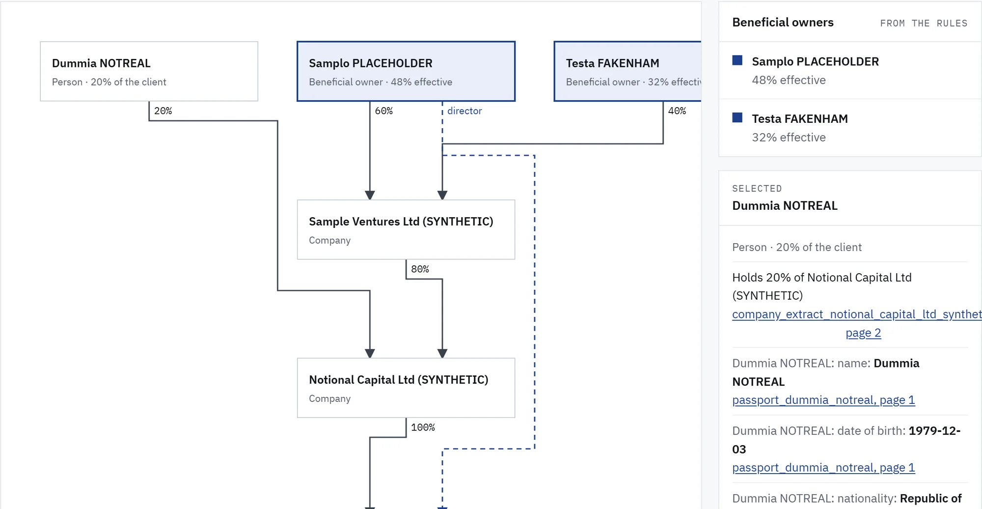 Ownership map: two beneficial owners at 48 and 32 percent effective, through two holding companies.