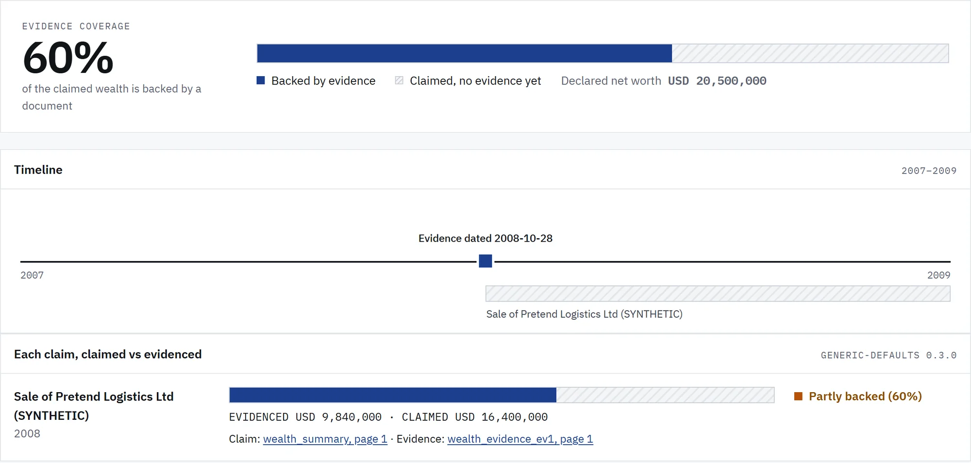 Wealth story: evidence coverage of 60 percent, a timeline, and a claim that is partly backed.